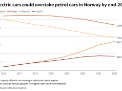 NORWEGIA blisko przełomu. Już w 2024 roku może mieć na drogach więcej samochodów elektrycznych niż benzynowych
