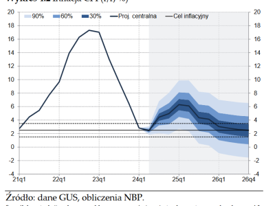 Raport NBP – nowa, wyższa projekcja inflacji w 2025!