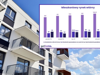 Rośnie oferta mieszkań na rynku wtórnym. Sprzedający powoli schodzą na ziemię