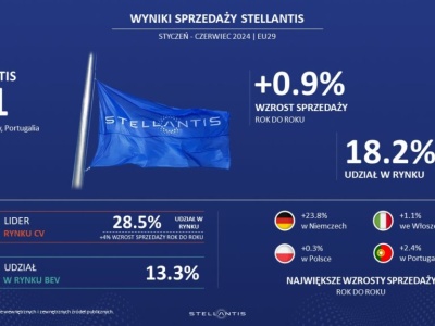 Stellantis odnotowuje wzrost w pierwszej połowie 2024 roku na europejskim rynku samochodów ogółem i na rynku samochodów zelektryfikowanych