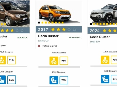 Nowa Dacia Duster w testach EuroNCAP. Porównanie trzech generacji