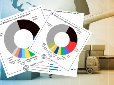 Polski eksport spadł aż o 10%! Import również dołuje, a sprowadzamy coraz więcej z Chin