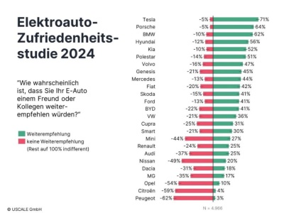 Jak bardzo poleciłbyś swój samochód elektryczny znajomemu? Tesla, Porsche, BMW na szczycie, MG Motor i Stellantis na dnie