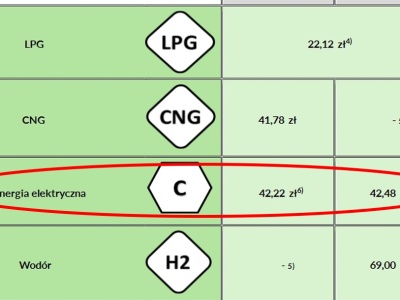 Najdrożej jeździ się na wodorze i tylko duże auta. Później benzyna i PRĄD. Najtaniej olej napędowy i LPG [oprac. ministerstwa]