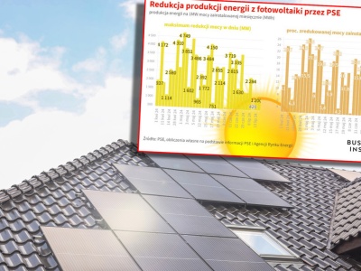 Na drodze taniej energii wyrosła w Polsce bariera. Słońce mocno świeci, a prądu mniej