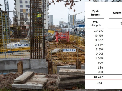 Tyle deweloperzy zarabiają na mieszkaniach. Marże oszalały, sprzedaż spadła o połowę, zysk się podwoił