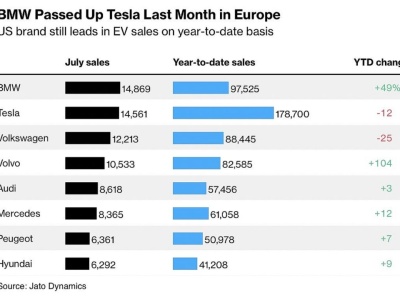 BMW ze sprzedażą samochodów elektrycznych lepszą niż Tesla [Europa, lipiec 2024; Jato Dynamics]