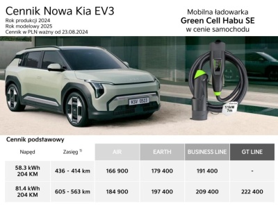 Kia EV3: CENA od 166 900 zł dla 58,3 kWh, od 184 900 zł dla 81,4 kWh. Nietanio