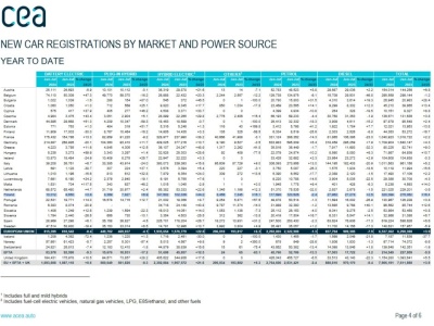 NORWEGIA: 94 procent nowych aut to elektryki [sierpień 2024]. Reszta Europy słabiej, POLSKA na szarym końcu [sty-lip 2024; ACEA]