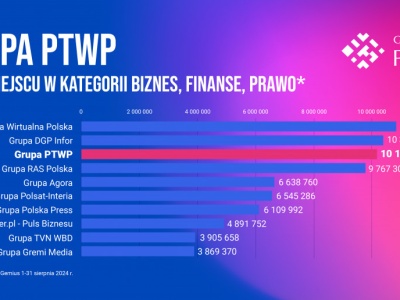 Grupa PTWP: nasze serwisy odwiedziło w sierpniu ponad 10 milionów internautów