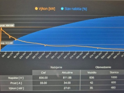 Cybertruck przyjął na ładowarce strzał z mocą 404 kW, ale krzywa ładowania jak to w Teslach, słaba. Tutaj są ogniwa 4680