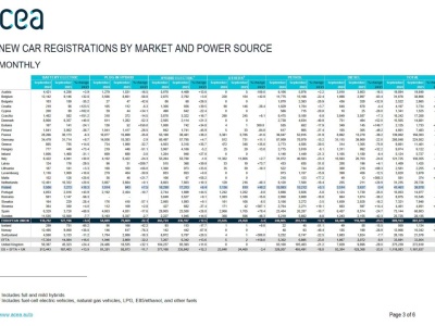 Samochody elektryczne w Europie: spadek sprzedaży nowych r/r, ale wrzesień dobry. W Polsce 3,1 / 3,6 proc. [ACEA]