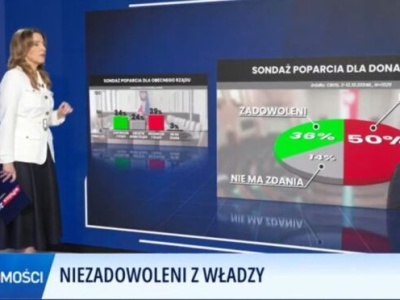 Polacy mają już go dosyć? 50 procent respondentów niezadowolonych z Tuska [SONDAŻ]