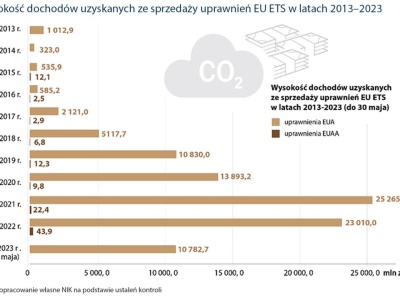 Już dziś moglibyśmy płacić mniej za czysty, ekologiczny prąd. Ale źle wydaliśmy ponad 98,7 proc. pieniędzy [raport NIK]