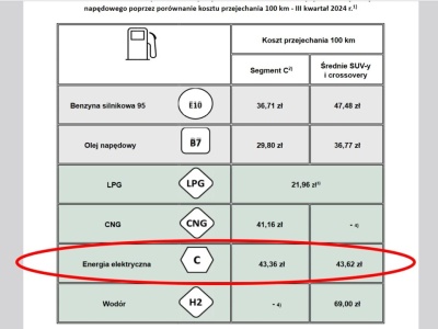 Jeżdżenie samochodem elektrycznym prawie najdroższe, wodór dla bogaczy. LPG najtańsze w eksploatacji [Min. Przemysłu]