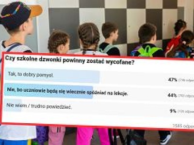 Zmiany w szkole. Czy powinno się zlikwidować dzwonki? Prawie 2 tys. osób zabrało głos