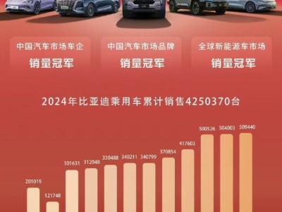 Chińskie firmy z doskonałymi wynikami 2024. BYD w światowym TOP5, Li Auto przekroczyło 0,5 miliona egzemplarzy