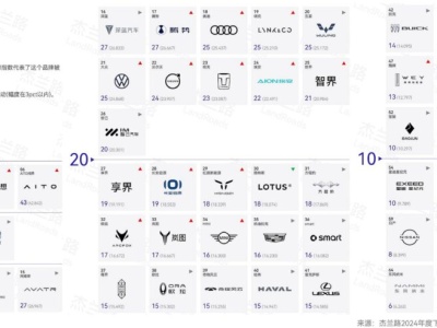 Jak Chińczycy patrzą na BEV-y+PHEV-y? Najbardziej pożądane: 1/ Xiaomi, 2/ Tesla, 3/ BYD, 4/ Nio, 5/ Li Auto. Europa poza TOP10