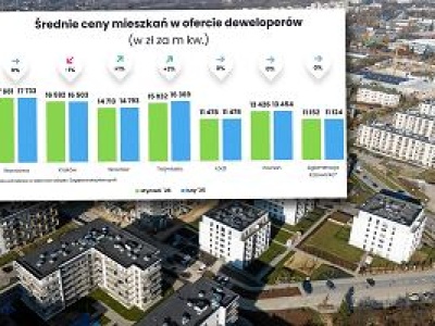 Są miejsca, gdzie ceny nowych mieszkań już spadają. W innych podwyżki hamują z piskiem