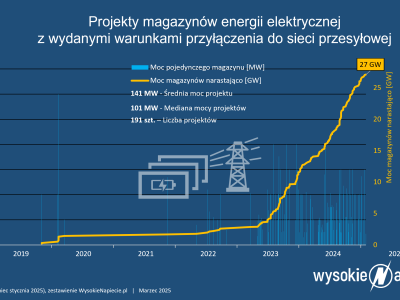 Warty 4 mld zł program dla magazynów energii może ruszać