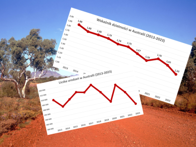 Dzietność w Australii najniższa w historii. Imigranci nie uratują demografii