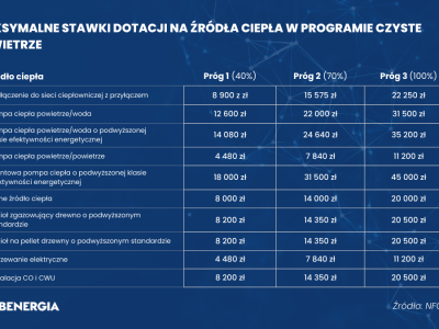 Czyste Powietrze z nowymi zasadami – znamy limity dotacji