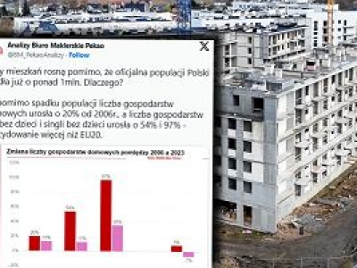 Zagadka wzrostu cen mieszkań w Polsce przy spadku populacji wyjaśniona. Zaskakujące, ale są dane