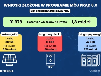 Na co są składane wnioski w programie Mój Prąd 6.0? Fotowoltaika najpopularniejsza, magazyny ciepła daleko w tyle