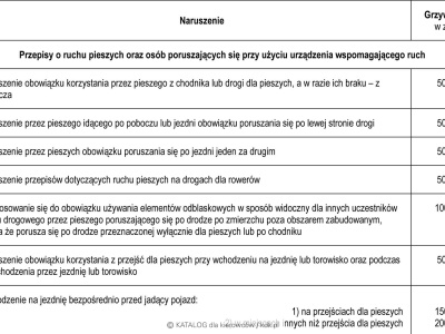 Przepisy: Taryfikator mandatów dla rowerzystów, poruszających się hulajnogami oraz pieszych