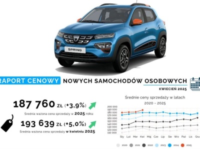 Polacy coraz zamożniejsi. W kwietniu średnia ważona cena aut nowych to niemal 194 000 zł. Ceny elektryków przy spalinowych