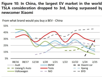 CHINY. Tesla spada na 3. miejsce w badaniu „Elektryka jakiej firmy byś kupił(a)?”. Komentarz: Przestaje być liderem technologicznym