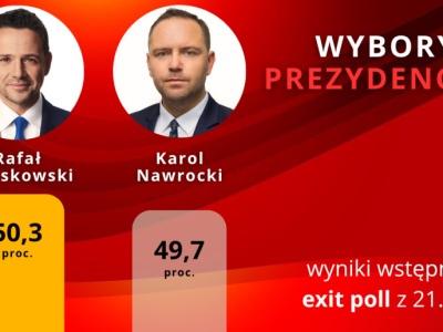 WYBORY PREZYDECKIE: Wstępne wyniki dla Trzaskowskiego