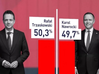 Trzaskowski tuż przed Nawrockim. Exit polls nie przesądzają, kto będzie prezydentem