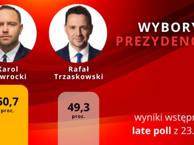 Wyniki late poll: Rafał Trzaskowski traci prowadzenie