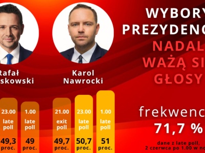 Wyniki nocnego late poll: Karol Nawrocki powiększa przewagę w wyborach