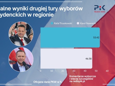 PKW: Rafał Trzaskowski wygrał w województwie kujawsko-pomorskim. Zdobył 53,42 procent głosów