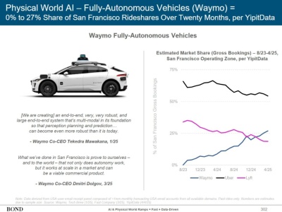 Waymo wyprzedza Lyfta w liczbie przejazdów w rejonie San Francisco. I Lyft, i Uber idą w dół