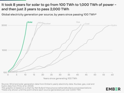 Fotowoltaika najszybciej rozwijającym się źródłem energii w historii ludzkości. Od 1 000 do 2 000 TWh rocznie w trzy lata