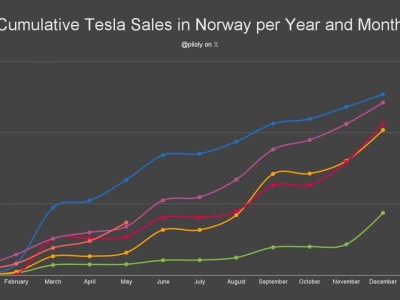 Tesla z dobrym majem w Norwegii dzięki nowemu Modelowi Y, +213 proc. r/r. I to w zasadzie koniec dobrych wieści z Europy