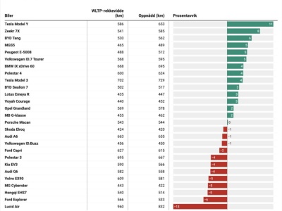 Nowa Tesla Model Y Juniper zupełnie nie jak Tesla. Jedzie dalej niż wynika z WLTP, najbardziej in plus w teście Motor.no