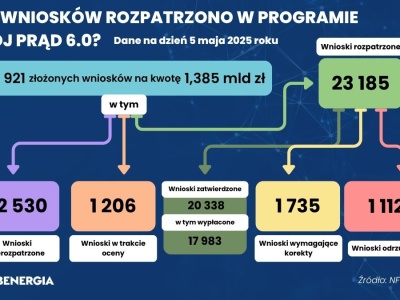 Prawie 5,5 tys. wniosków rozpatrzonych w miesiąc w programie Mój Prąd 6.0. Tempo znacząco wzrosło