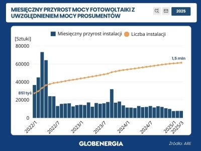 Jak net billing zmienił rynek fotowoltaiczny w Polsce? Czy czeka nas zmiana warty w polskiej fotowoltaice? 