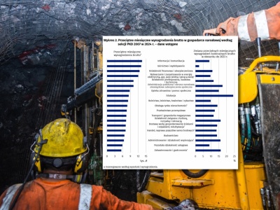 Górnictwo w tyle. Najmniejszy wzrost płac w 2024 roku mimo ogólnej podwyżki