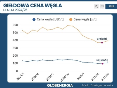 Notowania cen węgla na giełdzie – zaobserwujemy wzrost? 
