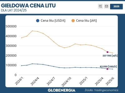 Ceny litu wciąż spadają – po ogromnym wzroście z poprzednich lat już niemalże nie ma śladów