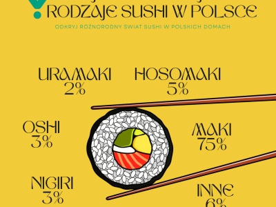Sushi w południe? Tak lunchują Polacy