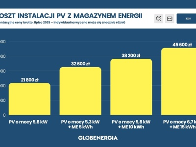 Ile kosztuje instalacja fotowoltaiczna z magazynem energii w lipcu 2025 roku? 