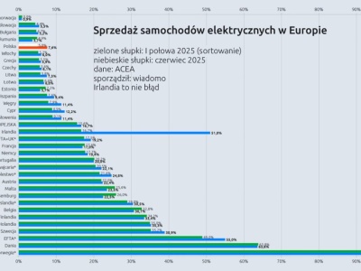 Auta elektryczne: 16,7 proc. w Unii Europejskiej w czerwcu, 15,6 proc. w I połowie 2025. W Polsce 7,6 (!) i 5 proc [wyniki; ACEA]