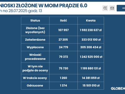 Mój Prąd 6.0: Wnioski już na 88% budżetu – wkrótce się wyczerpie!