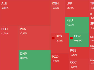 Mapa GPW: PKO BP, Apator, SimFabric, Allegro i Bloober w centrum uwagi